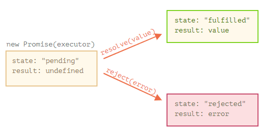 promise_property